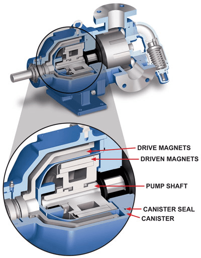 Drive assembly in a rotating shaft magnetic drive pump